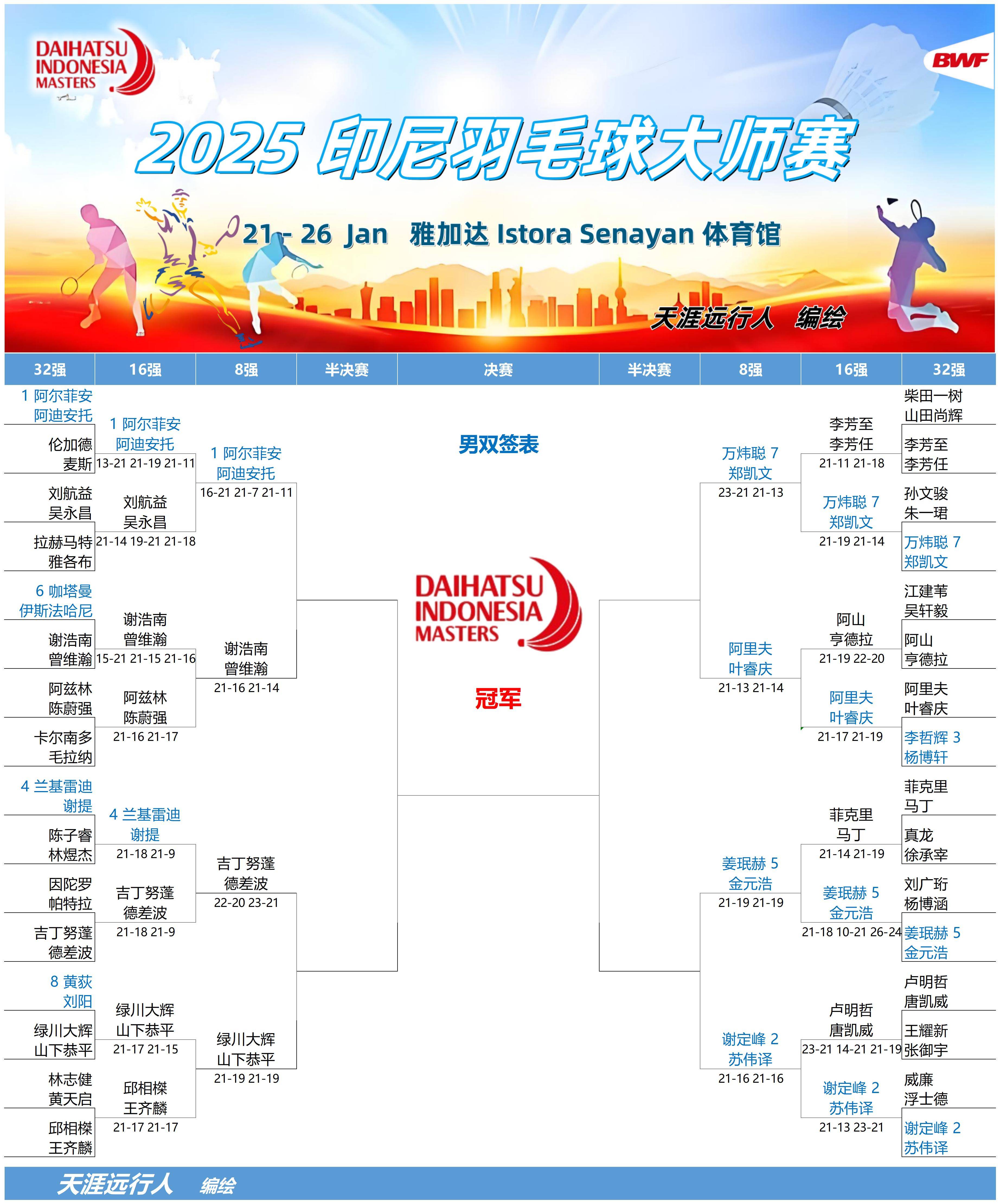 包含印尼羽毛球队力克日本羽毛球队,马琳惊艳世界的词条 包含印尼羽毛球队力克日本羽毛球队,马琳惊艳世界的词条