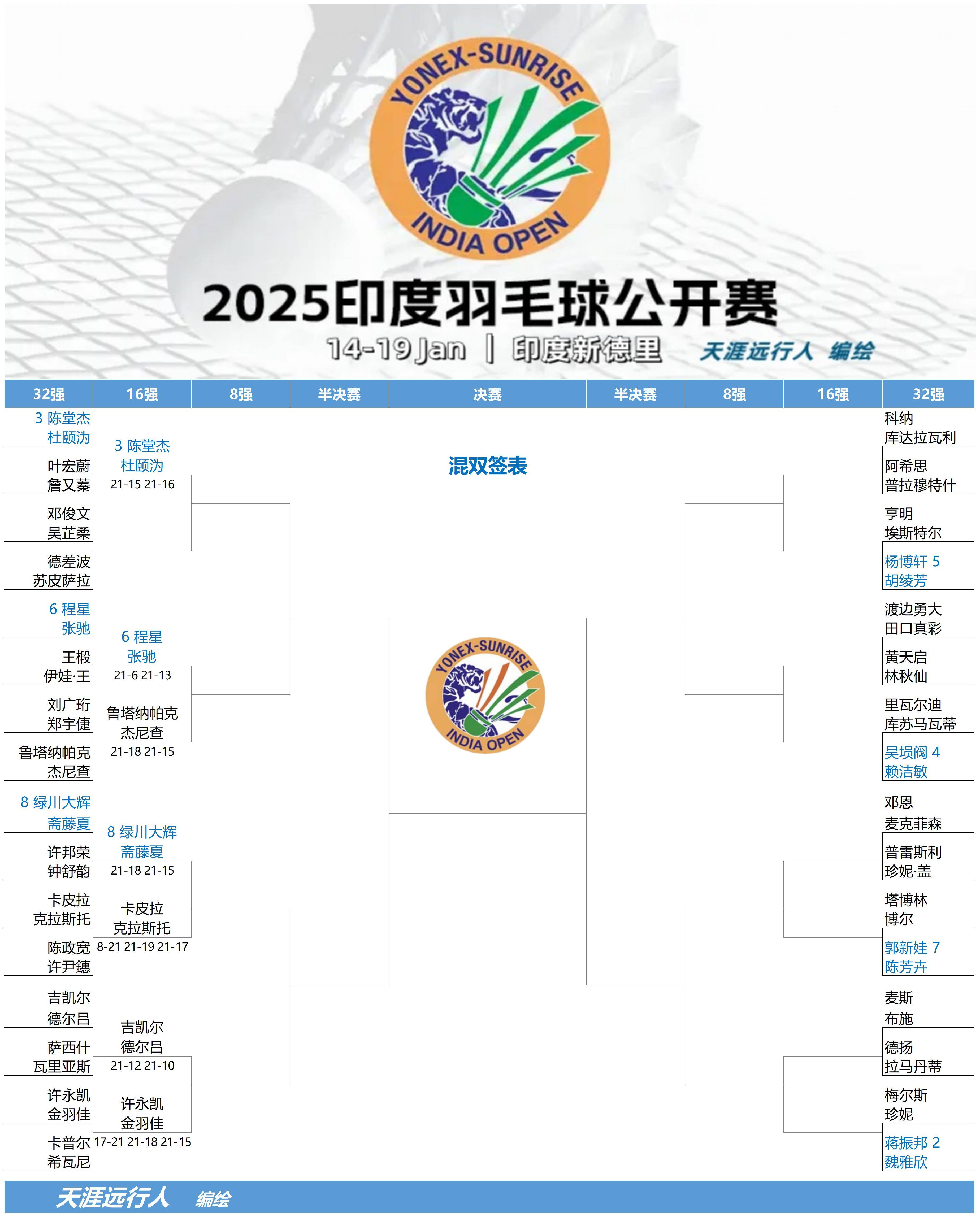 包含中国羽毛球队翻盘印度羽毛球队,戴资颖统治全场的词条 包含中国羽毛球队翻盘印度羽毛球队,戴资颖统治全场的词条